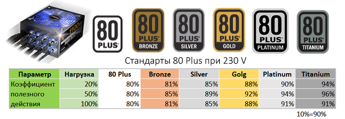 efektivnist-ta-sertifikaciya-80-plus